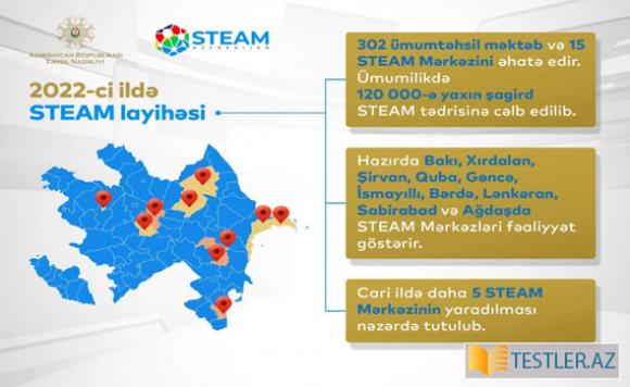 Təhsil Nazirliyi: 120 minə yaxın şagird STEAM tədrisinə cəlb olunub