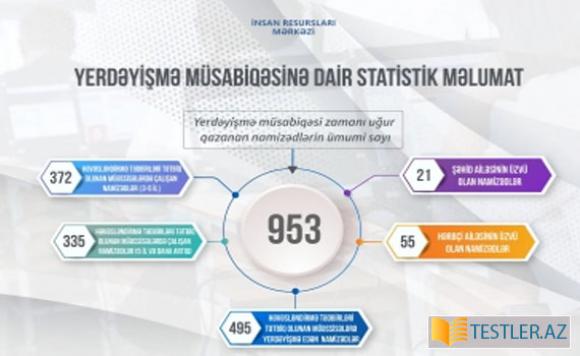 Müəllimlərin iş yerinin dəyişdirilməsi üzrə uğur qazanan namizədlərin sayı açıqlanıb Müəllimlərin iş yerinin dəyişdirilməsi üzrə uğur qazanan namizədlərin sayı açıqlanıb